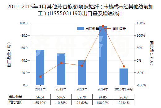 2011-2015年4月其他芳香族聚酰胺短纖（未梳或未經(jīng)其他紡前加工）(HS55031190)出口量及增速統(tǒng)計